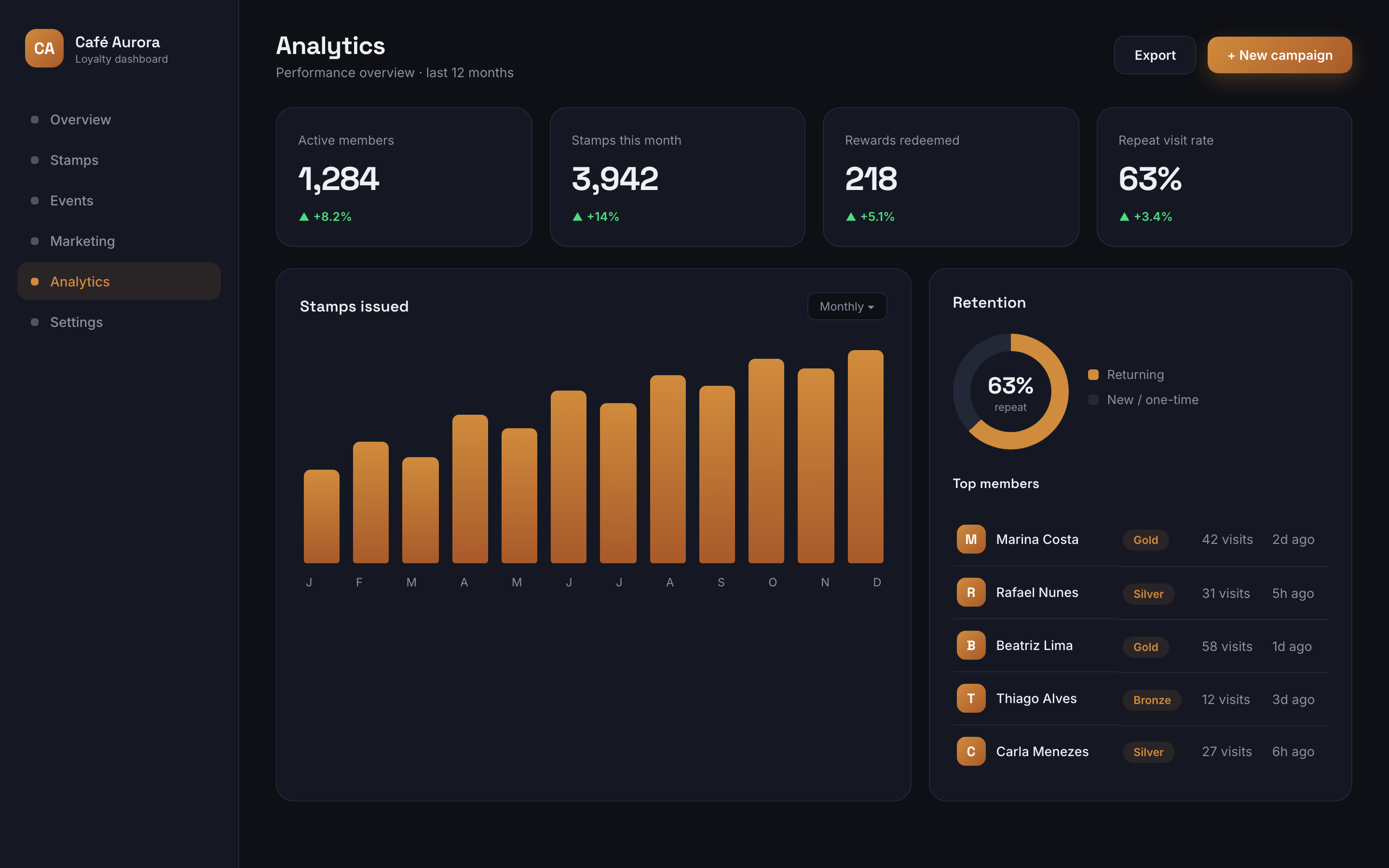 Owner dashboard — stamps, retention and top members (white-labeled per business)